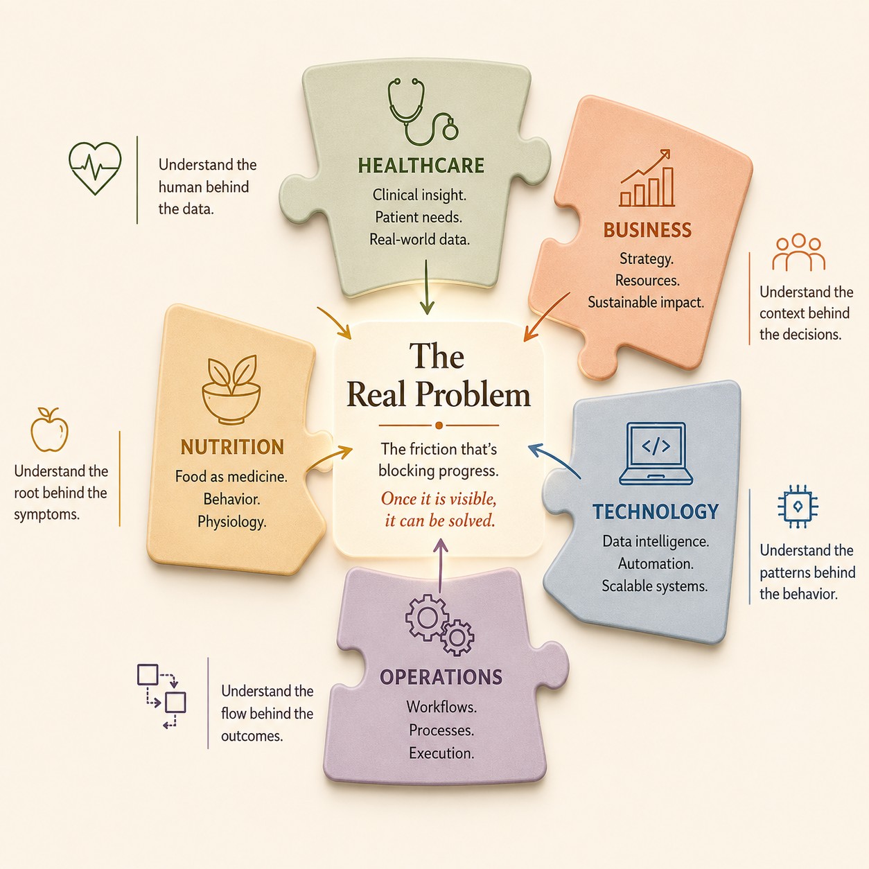 Five puzzle pieces — healthcare, business, nutrition, operations, and technology — converging around a glowing center labeled "The Real Problem: the friction that&rsquo;s blocking progress. Once it is visible, it can be solved," illustrating how those disciplines come together to reveal the real problem.